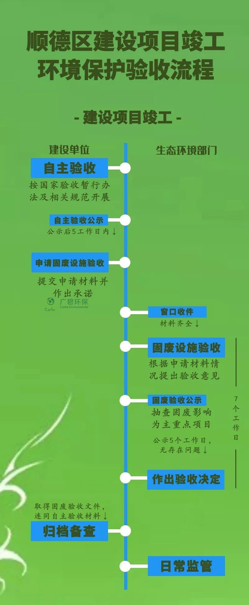 順德生態環境部門推出新（xīn）環保驗收（shōu）製度(圖2)