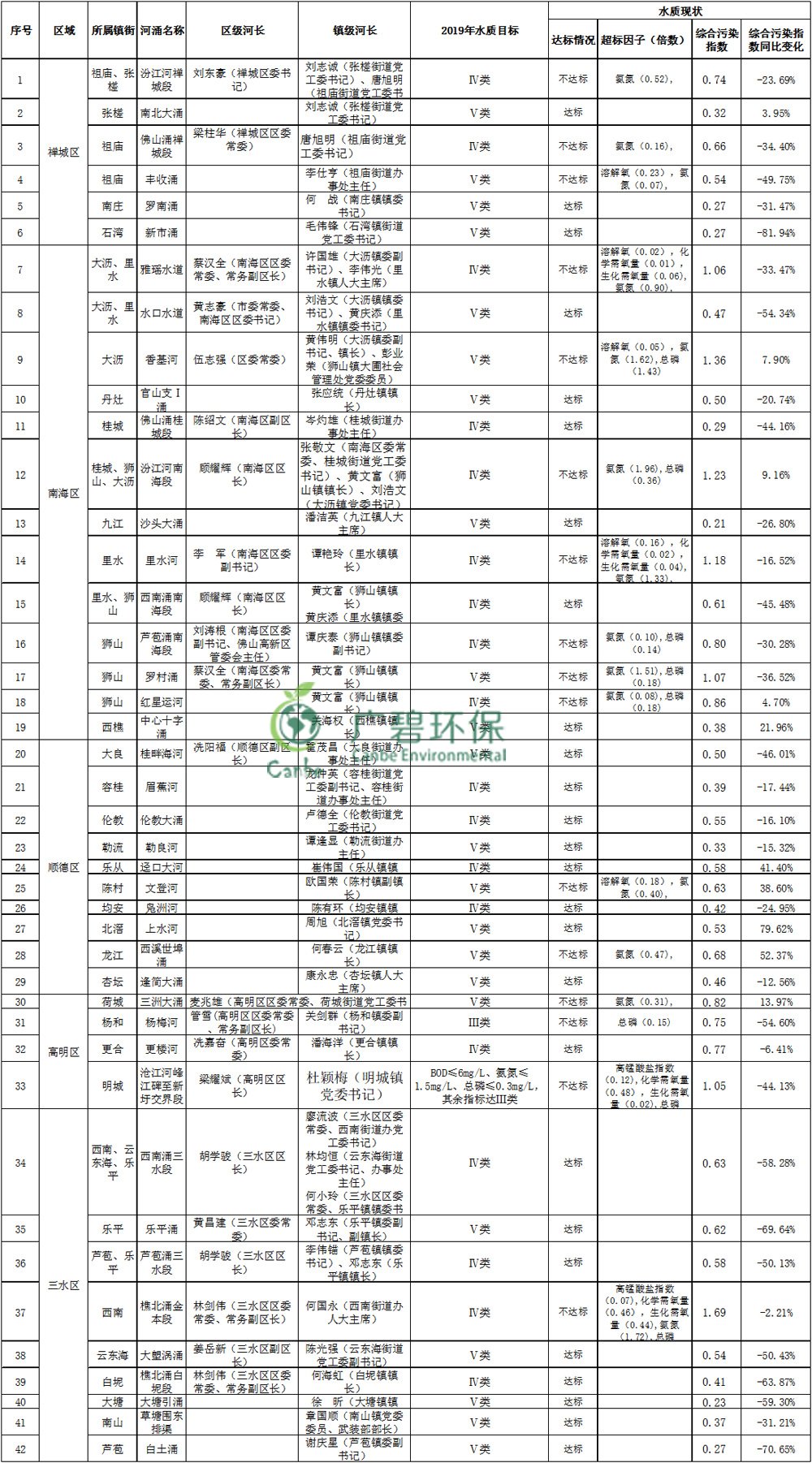 佛山市主幹河（hé）湧（yǒng）2019年1-3月水質監測情況(圖1)