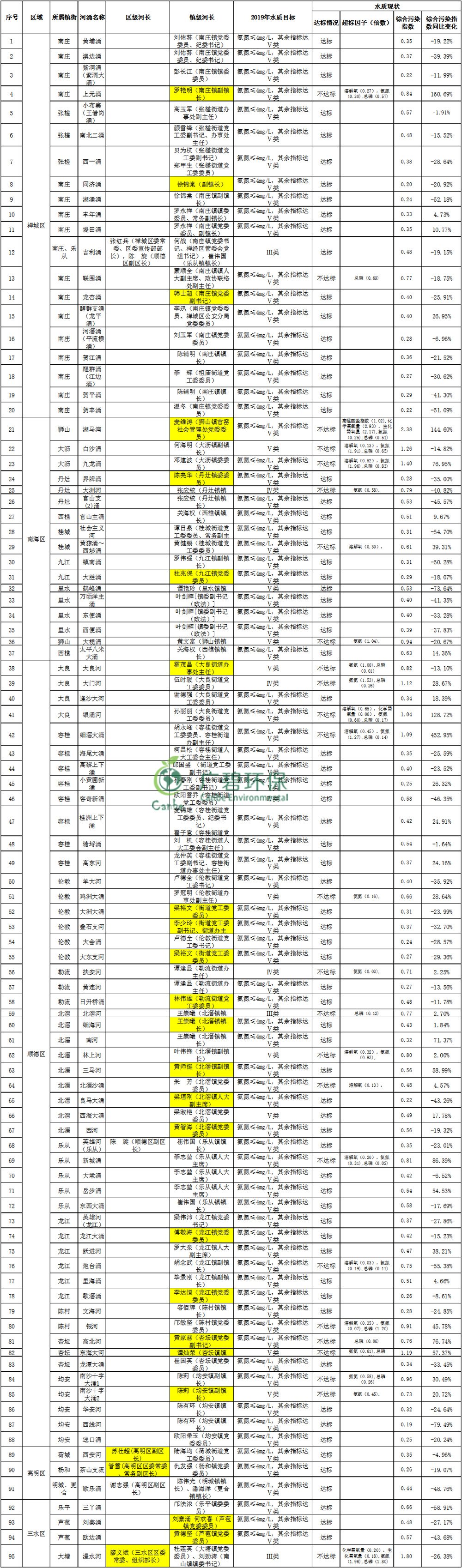 佛山市主幹河湧2019年1-3月水質（zhì）監測情況（kuàng）(圖3)