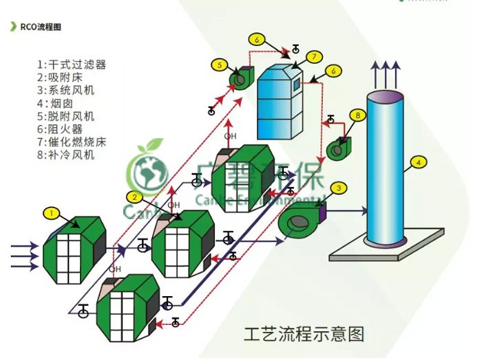塗料油漆廠（chǎng）廢氣處理有哪些方法（fǎ） VOCs廢氣治理案（àn）例分享(圖1)