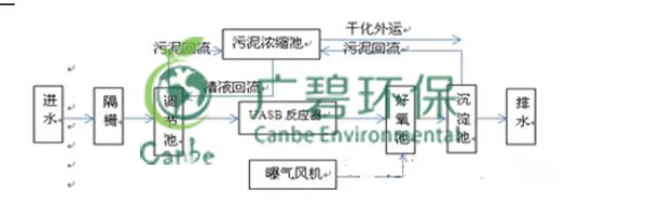 酒廠廢水處理技術與工（gōng）藝(圖2)