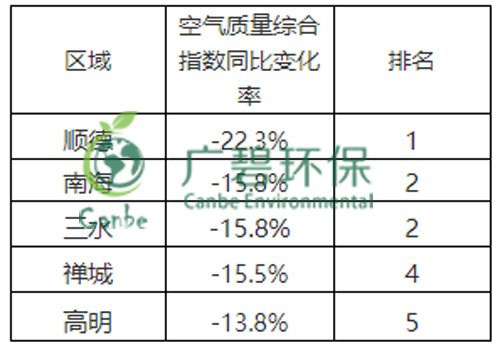 佛山市2019年2月（yuè）份各區鎮環境質量的通報(圖1)