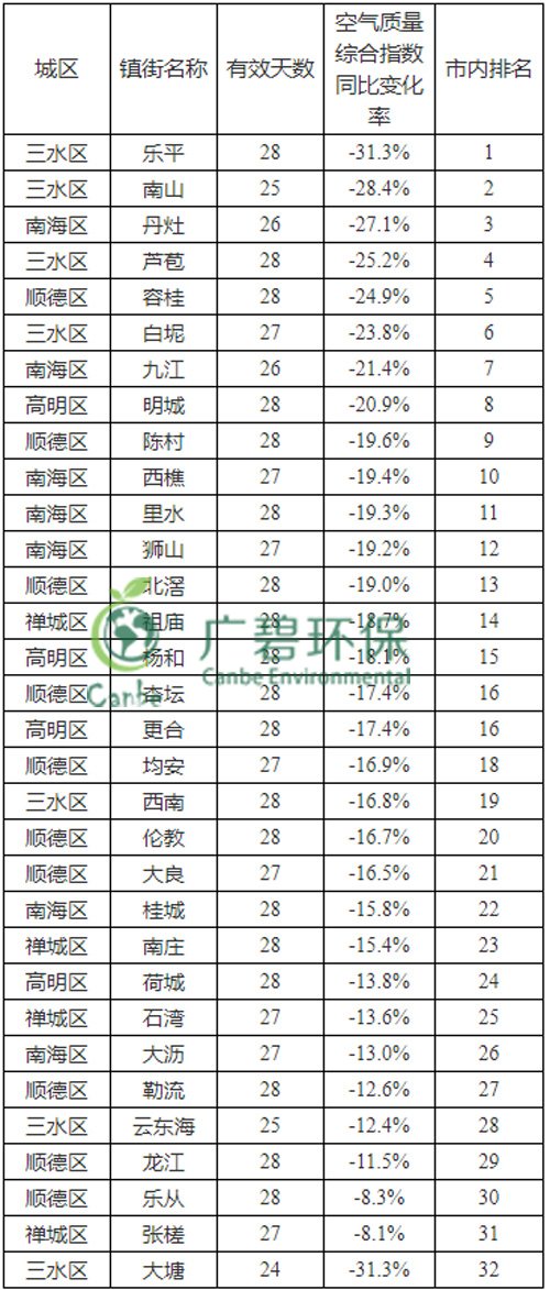 佛山市2019年2月份各區鎮（zhèn）環（huán）境（jìng）質量的通報(圖2)