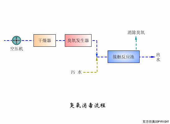 廢水處理設備主要（yào）有哪些？廢（fèi）水處理設備工作流程圖解(圖3)