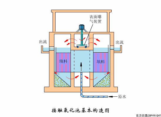 廢水處理設備主要（yào）有（yǒu）哪些？廢水處理（lǐ）設備工作流（liú）程圖解(圖14)
