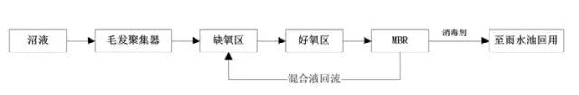 養豬場汙水處理方法 養豬場（chǎng）廢水處（chù）理設備的應（yīng）用(圖3)