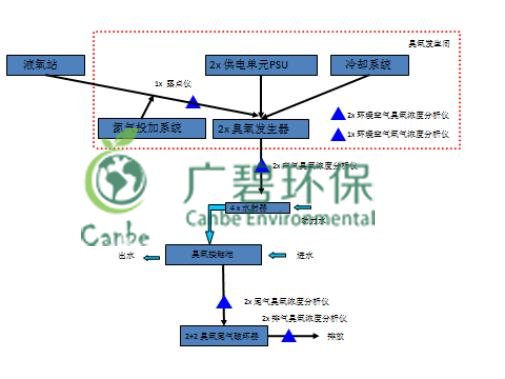 廢水回用中COD和氨氮的去（qù）除方法詳解(圖1)