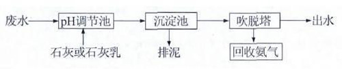 高濃度（dù）氨氮廢（fèi）水如何處（chù）理？ 氨氮廢水處理方法（fǎ）詳解(圖2)