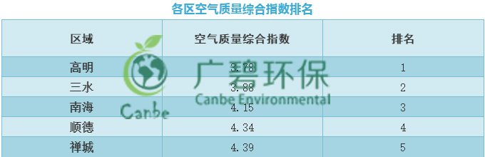 佛山市2019年第一季（jì）度環境空氣質量情況(圖（tú）1)