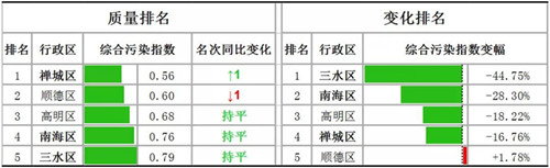 佛山市南莊鎮水環（huán）境質量全區第一 全麵打響“碧水（shuǐ）攻堅戰”(圖1)