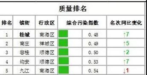 佛山市南莊鎮水環境質量全區第一 全麵打響“碧水攻堅戰”(圖2)