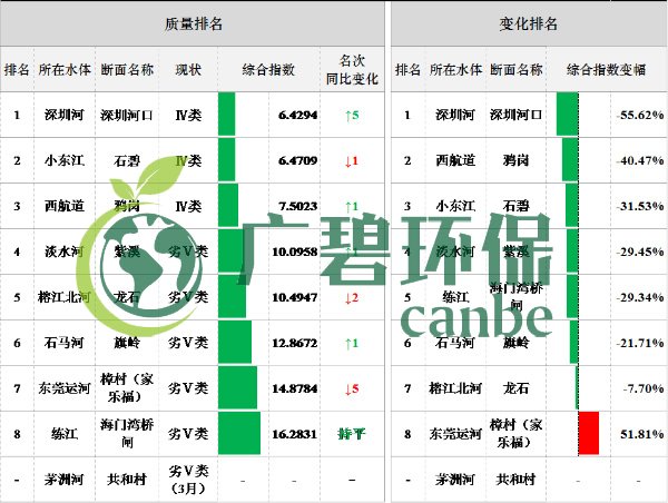 廣東省城市（shì）空氣和水環境質量及排名情況（2019年1-3月）(圖4)