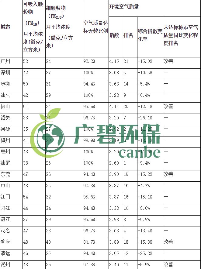 廣東省城市空氣（qì）和水環境質量及排名情況（2019年1-3月）(圖1)