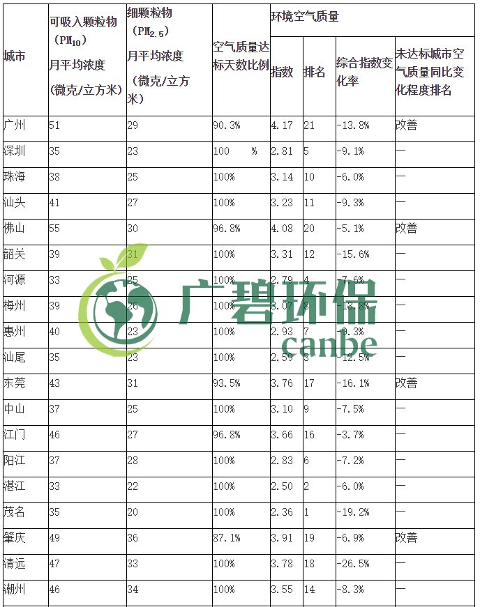 廣東省城市空氣（qì）和（hé）水環境質量及排名情況（2019年1-3月）(圖2)