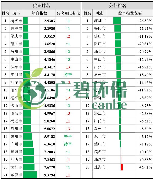 廣東（dōng）省（shěng）城市空氣和水環境質量及（jí）排名情況（2019年1-3月（yuè））(圖3)