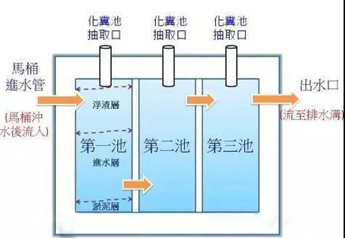 農村三格化（huà）糞池的（de）工作（zuò）原理與設計施工(圖1)
