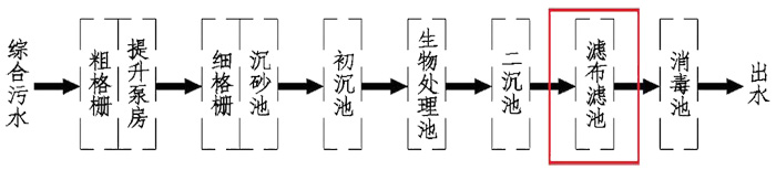 濾布濾池特（tè）點與適用範圍(圖3)
