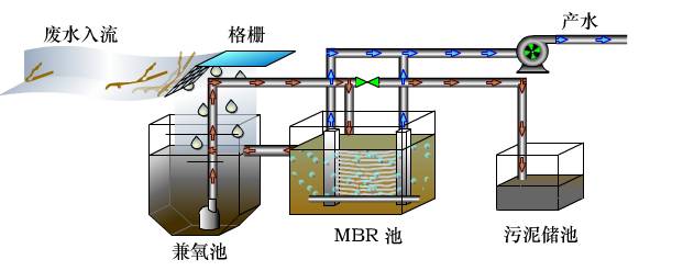 MBR工藝為什（shí）麽是汙水處理的（de）主流？(圖1)