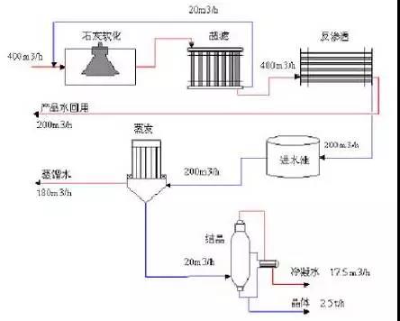 廢水零排放工藝是什（shí）麽？廢水零排放技術與應用(圖1)