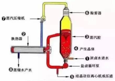 廢水零排放工藝是什麽？廢（fèi）水零排放技術與應用(圖4)