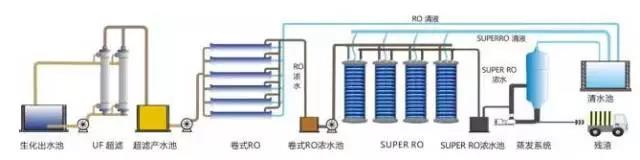 廢水零排放（fàng）工藝是什（shí）麽？廢（fèi）水零（líng）排（pái）放技術與應用(圖6)