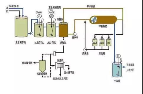 廢水零排放工藝是什麽？廢水零排放技術與應用(圖9)