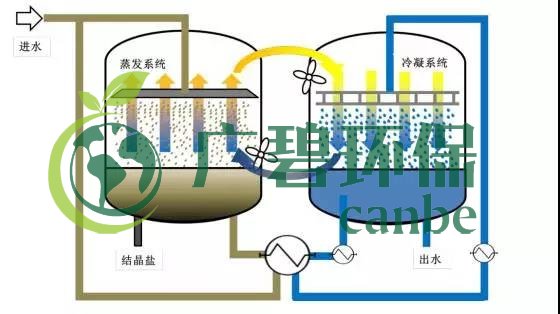 廢水零（líng）排（pái）放工藝是（shì）什麽？廢水（shuǐ）零排放技術與應用(圖11)