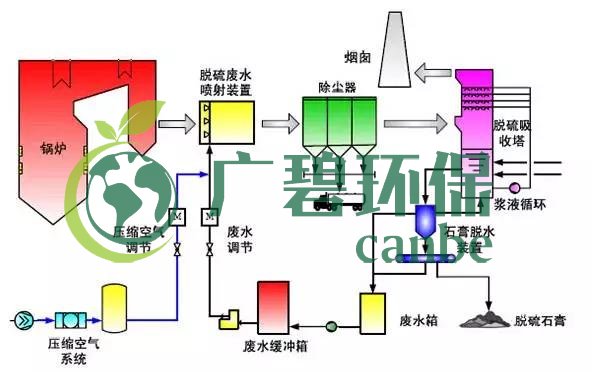 廢水零排放（fàng）工藝是什麽？廢水零排放技術與應用（yòng）(圖12)