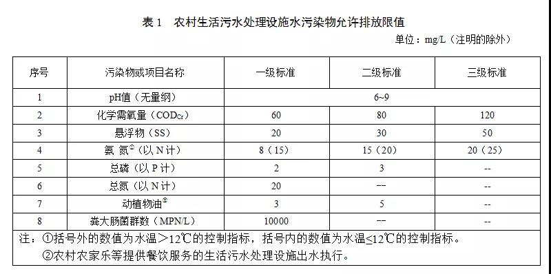 甘肅省農村生活（huó）汙水（shuǐ）處理設施水汙染物排放標（biāo）準