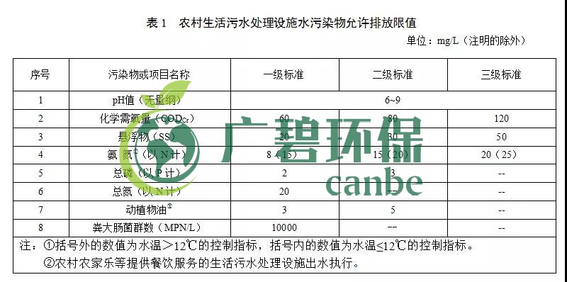 甘肅省農村（cūn）生活汙水（shuǐ）處理設施水汙染物排放標準(圖1)