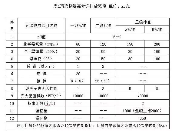 寧夏回（huí）族自治區農村生（shēng）活汙水排放（fàng）標準