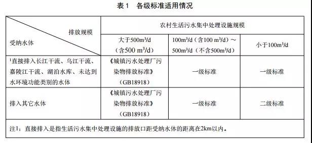重慶市農村生活汙水集中處理設施水（shuǐ）汙染物排（pái）放（fàng）標準