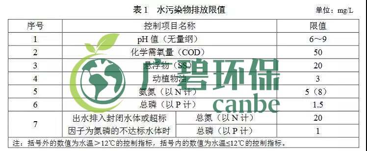 廣東農村生活汙（wū）水處理排放標（biāo）準(圖1)