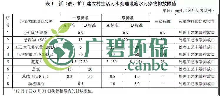 北（běi）京農村生活汙水處理設施水汙染物排放標（biāo）準(圖1)