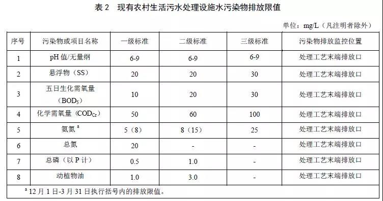 北京農村生活汙水處理設施水汙染物（wù）排放標準