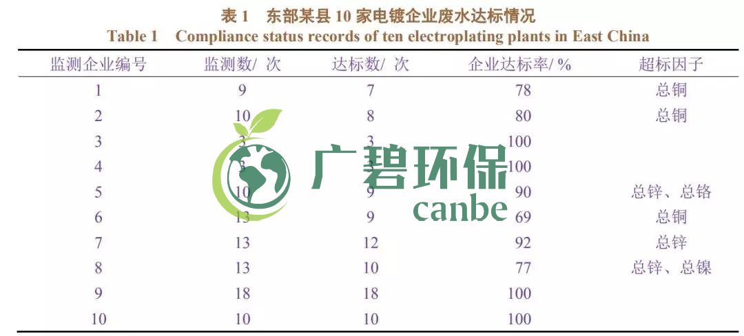 電（diàn）鍍（dù）廢水排放不達標有哪些因素造成？(圖1)