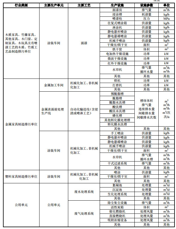 家具（jù）製造工業排汙許可證申請與核發技術規範2019(圖9)