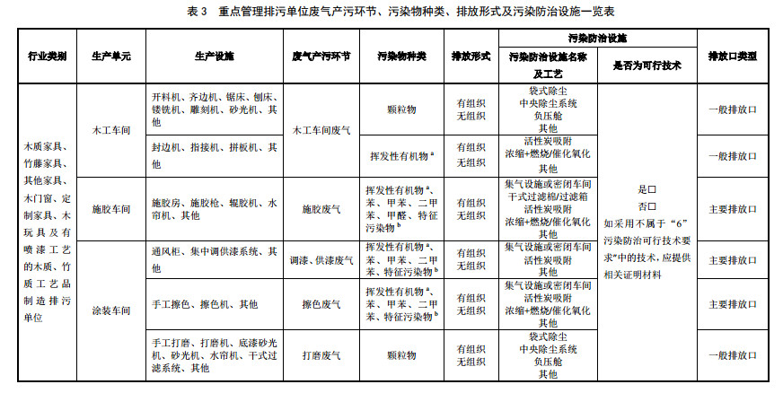 家具製造工業排汙許可證申請與核發技術（shù）規範（fàn）2019(圖（tú）15)