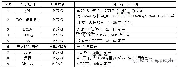 汙水水樣怎麽保存？水樣（yàng）保（bǎo）存方法介（jiè）紹(圖1)