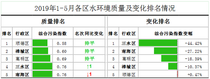 佛山市（shì）各區鎮空氣質量與水環境質量排名2019年1-5月(圖2)