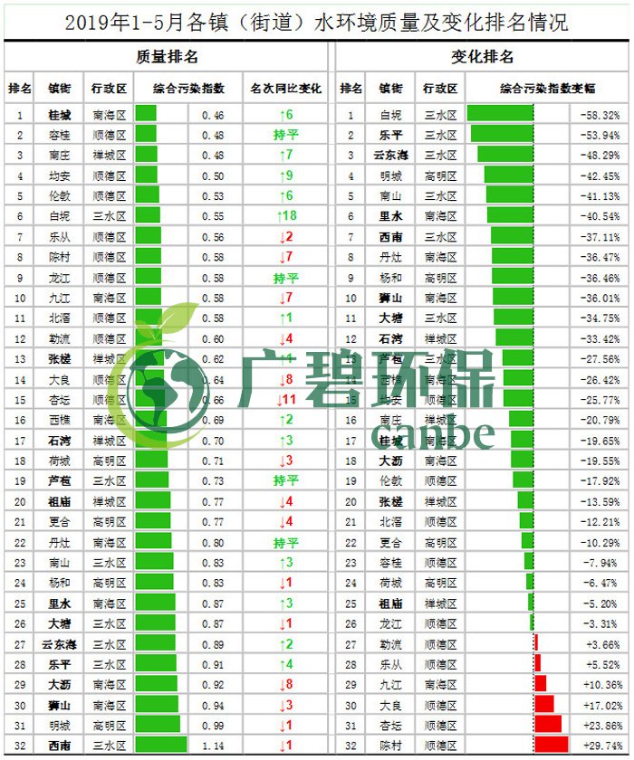佛（fó）山市各區鎮空氣質量與水環境質（zhì）量（liàng）排名（míng）2019年1-5月(圖3)