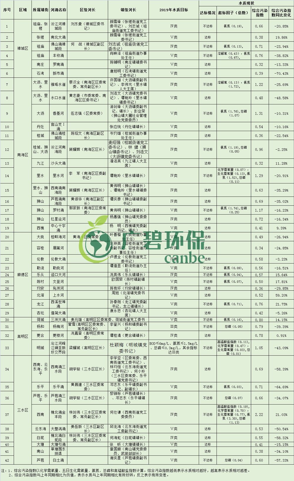 佛山市各（gè）區鎮空氣質量與水環境質量排名2019年1-5月(圖4)