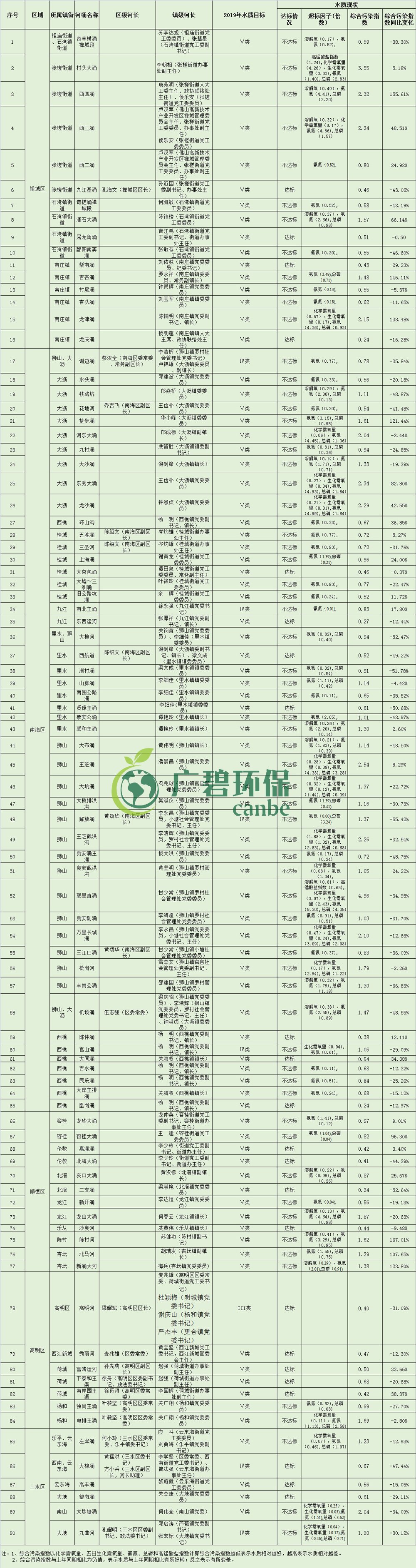 佛山市各區鎮空氣質量與水環境質量（liàng）排名2019年1-5月(圖5)