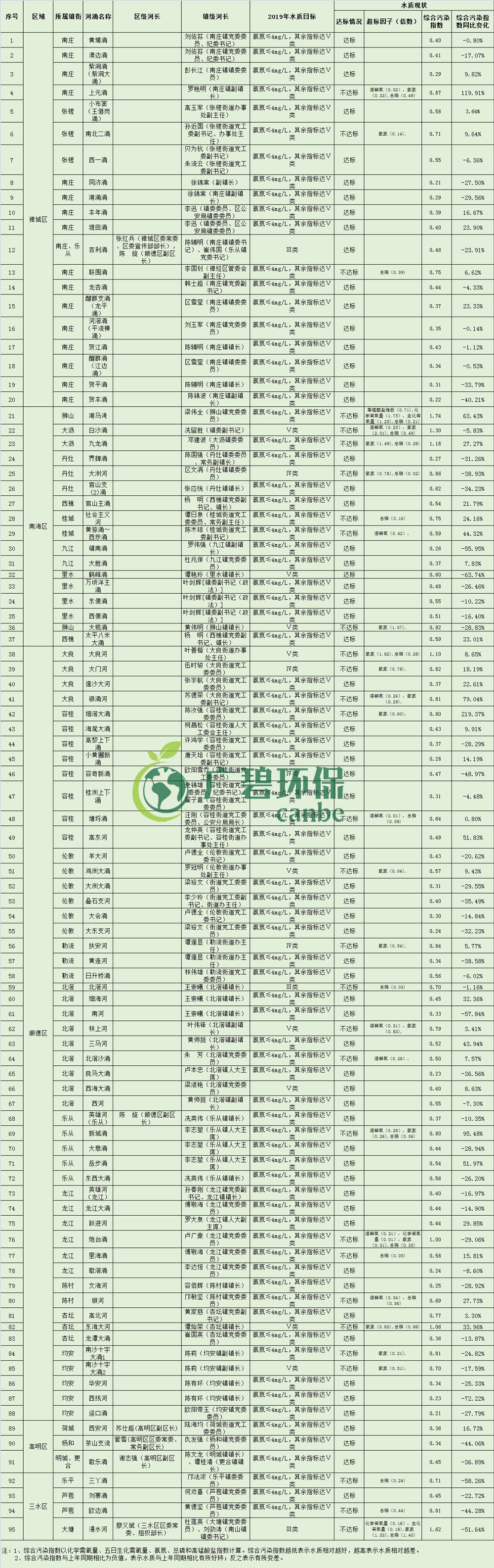 佛山市各區鎮空氣質量與水環（huán）境質量排名2019年1-5月(圖6)