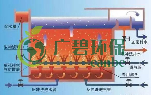 曝氣池和曝氣生物濾池有什麽區別(圖1)