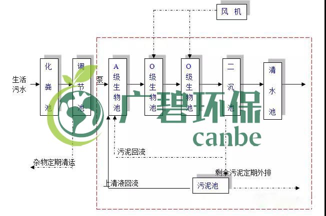 生活汙水怎麽處理？生活（huó）汙水處理設備工藝和報價(圖1)