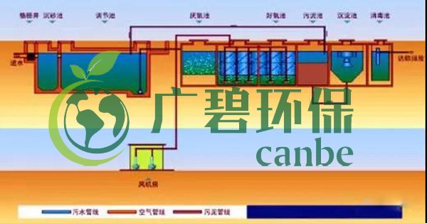 生（shēng）活汙水怎麽（me）處理？生活汙（wū）水處理設備工藝和報價(圖3)