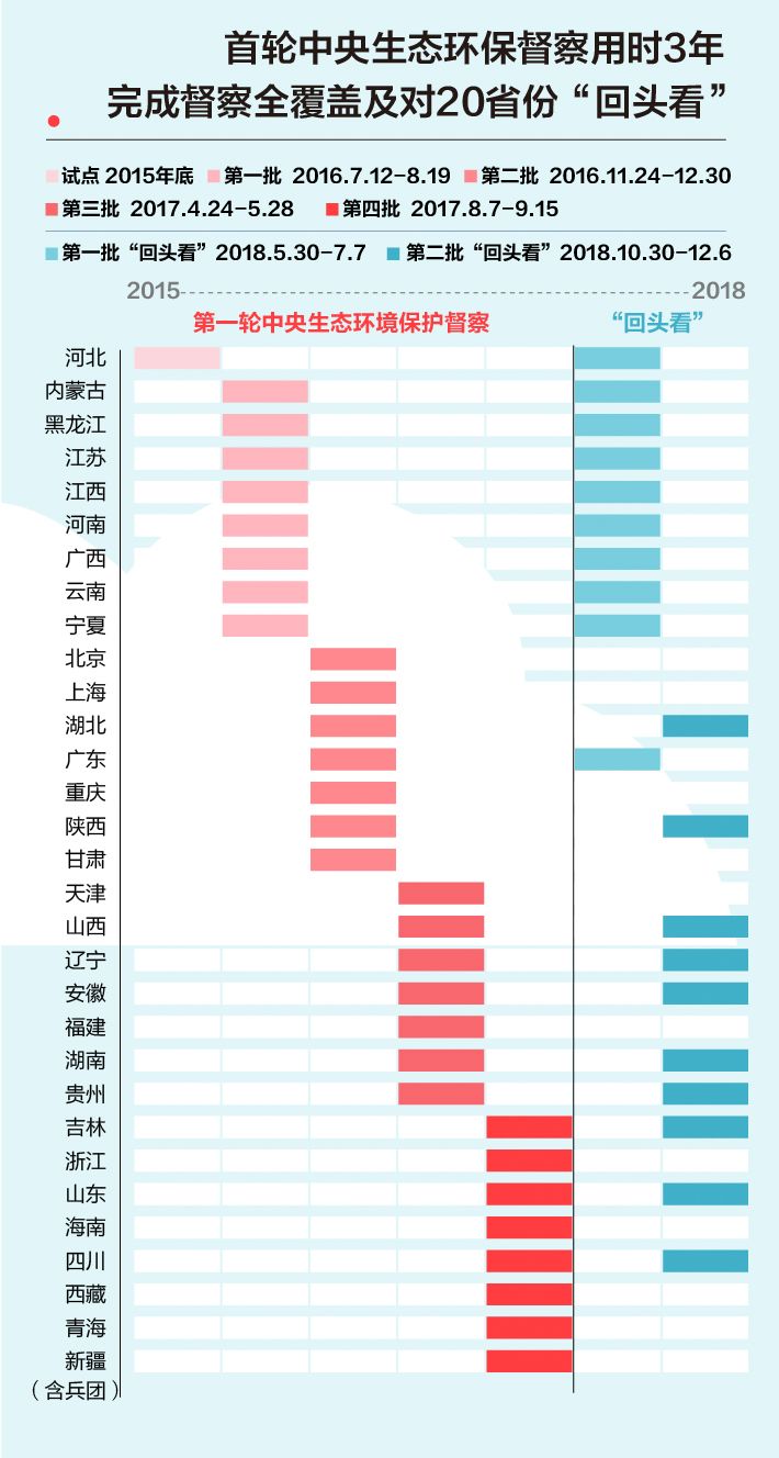 《中央生態環境保護督察工作規定》第二輪中央（yāng）生態環保督察即將啟動！(圖2)