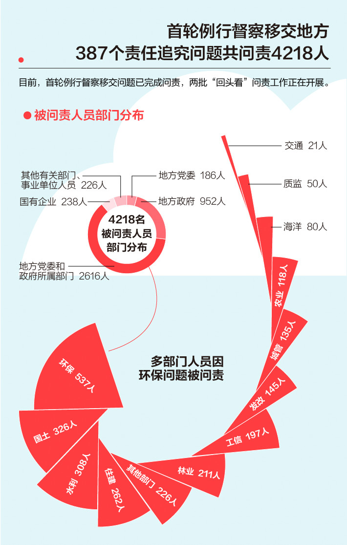《中央生態環境保護督察工（gōng）作規定》第二（èr）輪中央生（shēng）態環保督察即將啟動！(圖3)