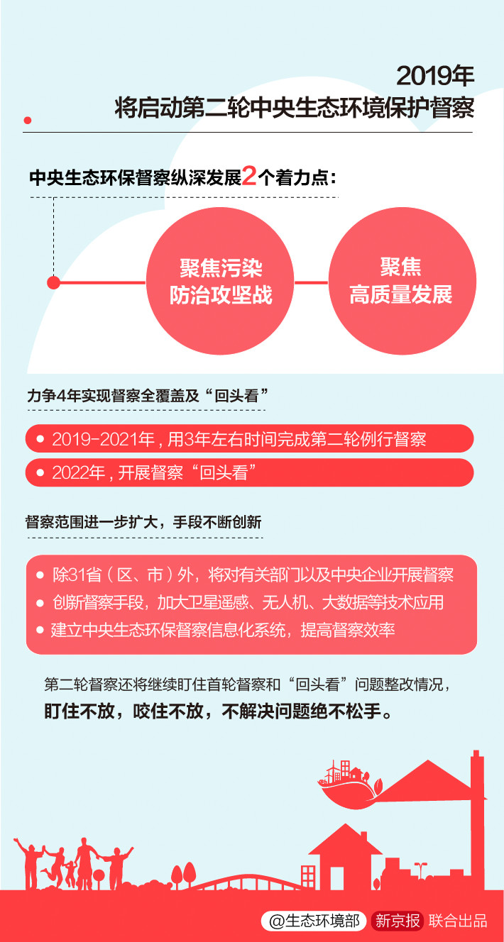 《中央生態環境（jìng）保護督察工作規定》第二輪中央生（shēng）態環保督察即將啟動！(圖6)
